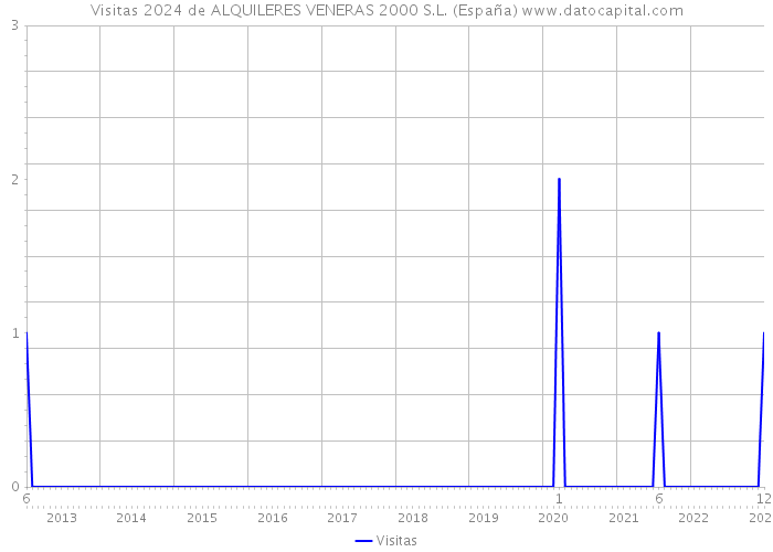 Visitas 2024 de ALQUILERES VENERAS 2000 S.L. (España) 