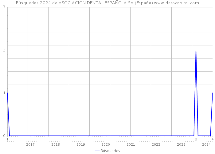 Búsquedas 2024 de ASOCIACION DENTAL ESPAÑOLA SA (España) 