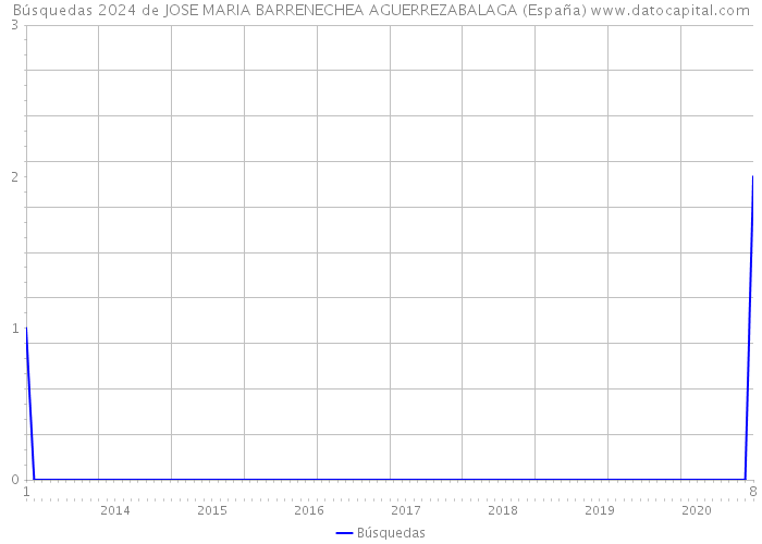 Búsquedas 2024 de JOSE MARIA BARRENECHEA AGUERREZABALAGA (España) 