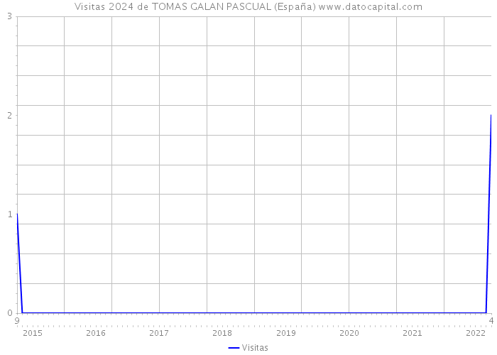 Visitas 2024 de TOMAS GALAN PASCUAL (España) 