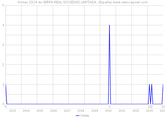 Visitas 2024 de SERPA REAL SOCIEDAD LIMITADA. (España) 
