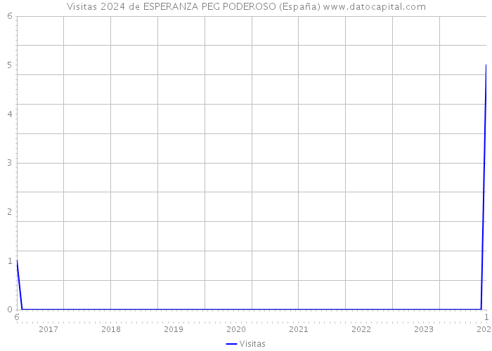 Visitas 2024 de ESPERANZA PEG PODEROSO (España) 