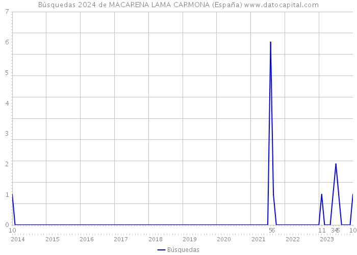 Búsquedas 2024 de MACARENA LAMA CARMONA (España) 