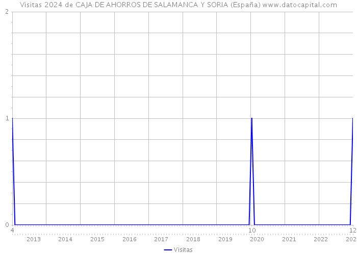 Visitas 2024 de CAJA DE AHORROS DE SALAMANCA Y SORIA (España) 