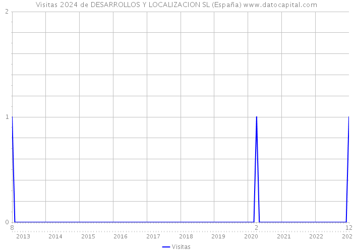 Visitas 2024 de DESARROLLOS Y LOCALIZACION SL (España) 