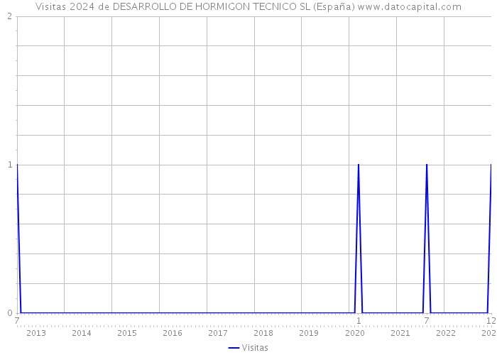 Visitas 2024 de DESARROLLO DE HORMIGON TECNICO SL (España) 