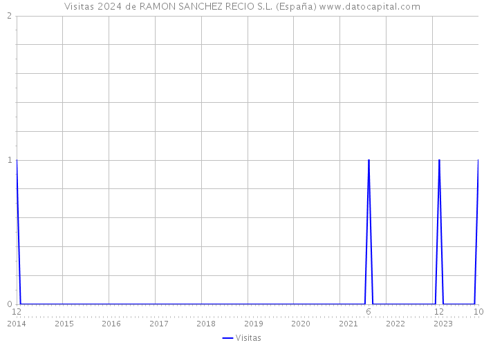 Visitas 2024 de RAMON SANCHEZ RECIO S.L. (España) 