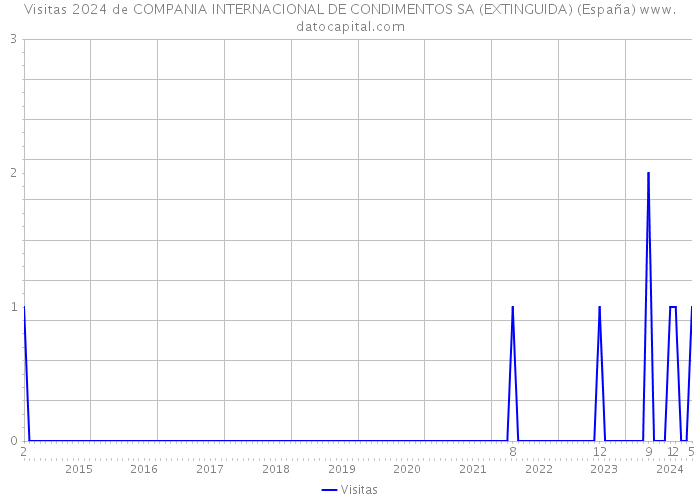 Visitas 2024 de COMPANIA INTERNACIONAL DE CONDIMENTOS SA (EXTINGUIDA) (España) 