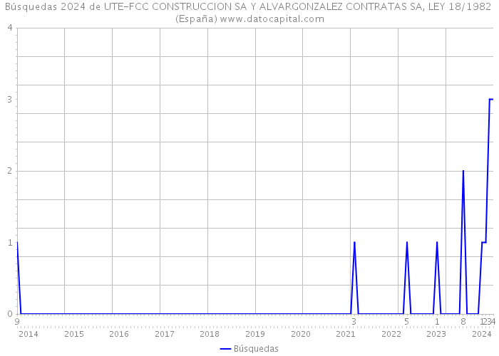 Búsquedas 2024 de UTE-FCC CONSTRUCCION SA Y ALVARGONZALEZ CONTRATAS SA, LEY 18/1982 (España) 