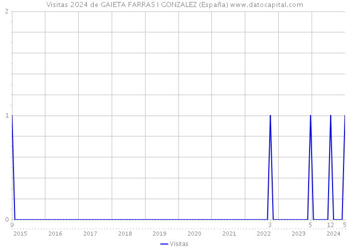 Visitas 2024 de GAIETA FARRAS I GONZALEZ (España) 