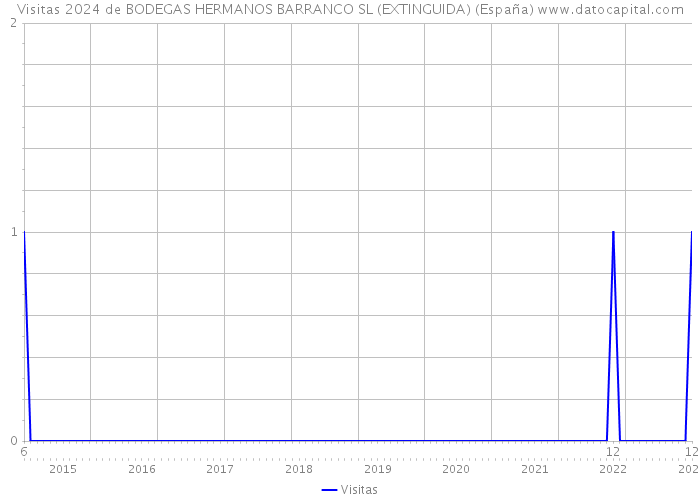 Visitas 2024 de BODEGAS HERMANOS BARRANCO SL (EXTINGUIDA) (España) 