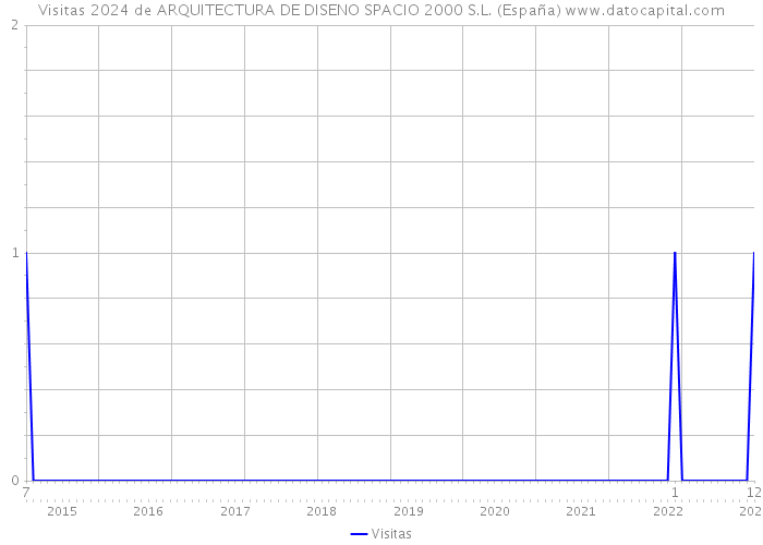 Visitas 2024 de ARQUITECTURA DE DISENO SPACIO 2000 S.L. (España) 