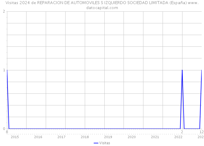 Visitas 2024 de REPARACION DE AUTOMOVILES S IZQUIERDO SOCIEDAD LIMITADA (España) 