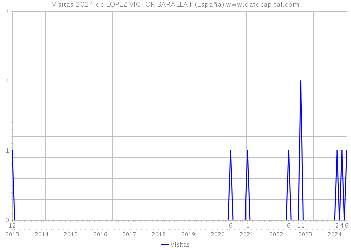Visitas 2024 de LOPEZ VICTOR BARALLAT (España) 