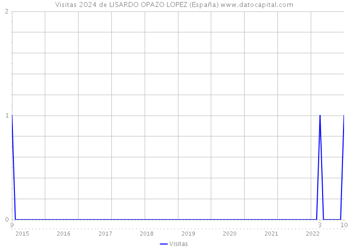 Visitas 2024 de LISARDO OPAZO LOPEZ (España) 