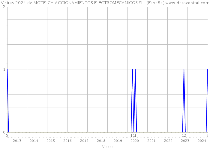 Visitas 2024 de MOTELCA ACCIONAMIENTOS ELECTROMECANICOS SLL (España) 