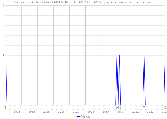 Visitas 2024 de NOVA LLAR ESTRUCTURAS Y OBRAS SL (España) 