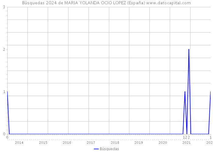 Búsquedas 2024 de MARIA YOLANDA OCIO LOPEZ (España) 