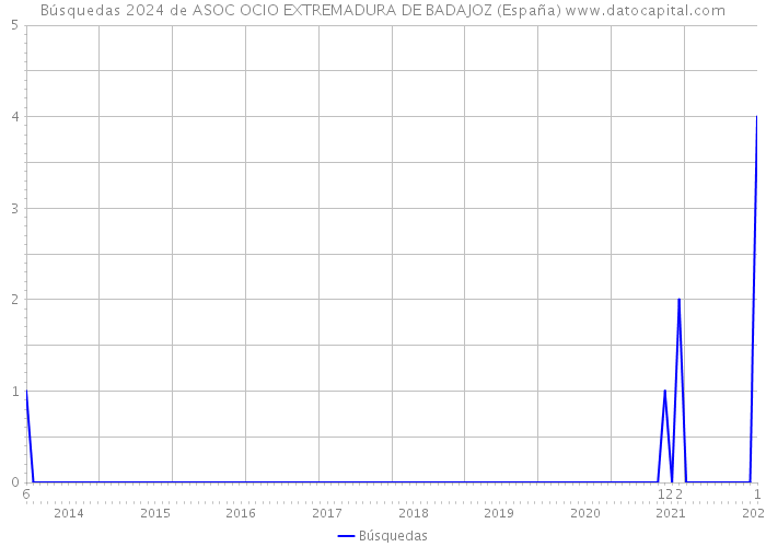 Búsquedas 2024 de ASOC OCIO EXTREMADURA DE BADAJOZ (España) 