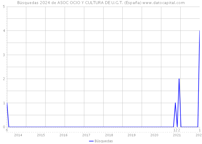 Búsquedas 2024 de ASOC OCIO Y CULTURA DE U.G.T. (España) 