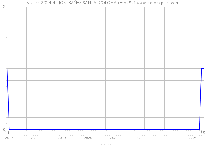 Visitas 2024 de JON IBAÑEZ SANTA-COLOMA (España) 