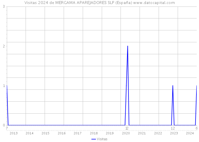 Visitas 2024 de MERGAMA APAREJADORES SLP (España) 