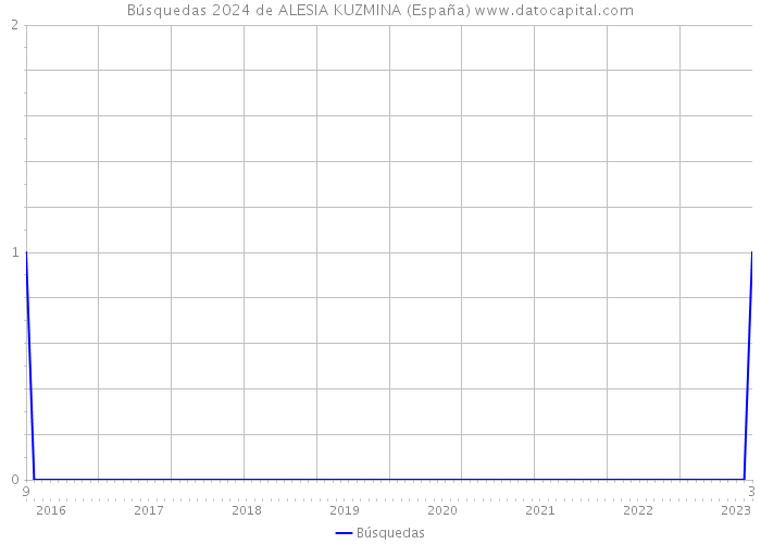 Búsquedas 2024 de ALESIA KUZMINA (España) 