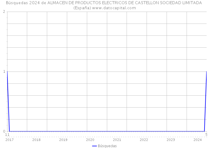 Búsquedas 2024 de ALMACEN DE PRODUCTOS ELECTRICOS DE CASTELLON SOCIEDAD LIMITADA (España) 