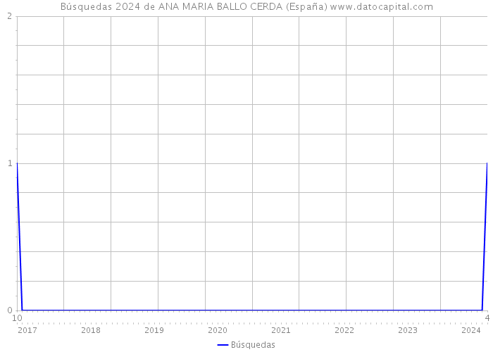 Búsquedas 2024 de ANA MARIA BALLO CERDA (España) 