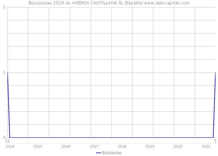 Búsquedas 2024 de ANEMOI CANTILLANA SL (España) 