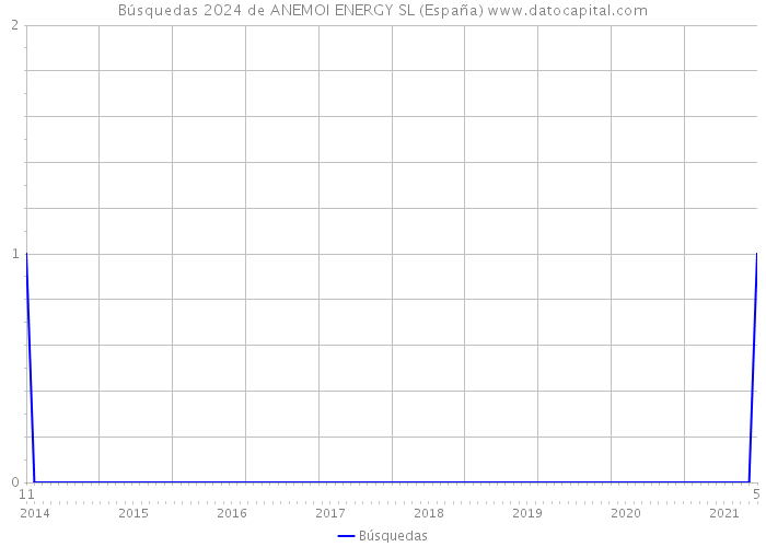 Búsquedas 2024 de ANEMOI ENERGY SL (España) 