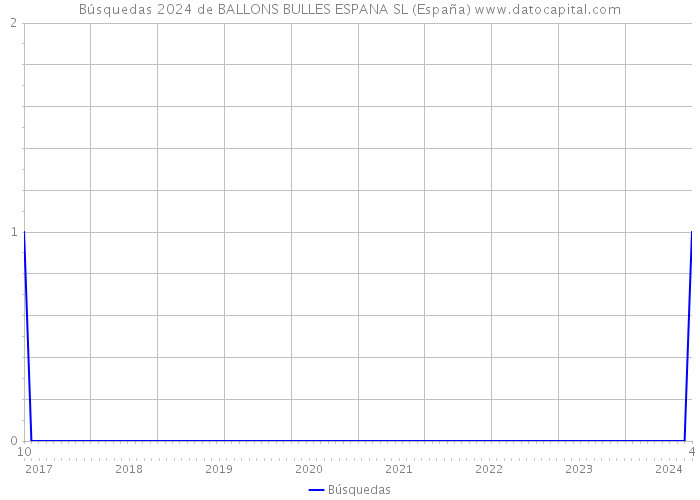 Búsquedas 2024 de BALLONS BULLES ESPANA SL (España) 