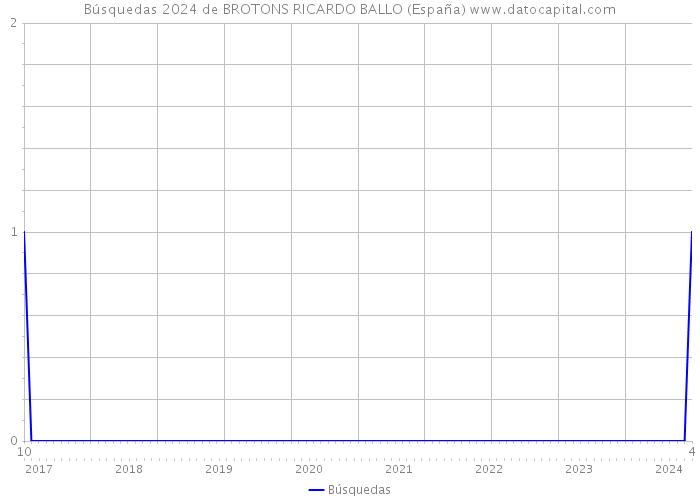 Búsquedas 2024 de BROTONS RICARDO BALLO (España) 