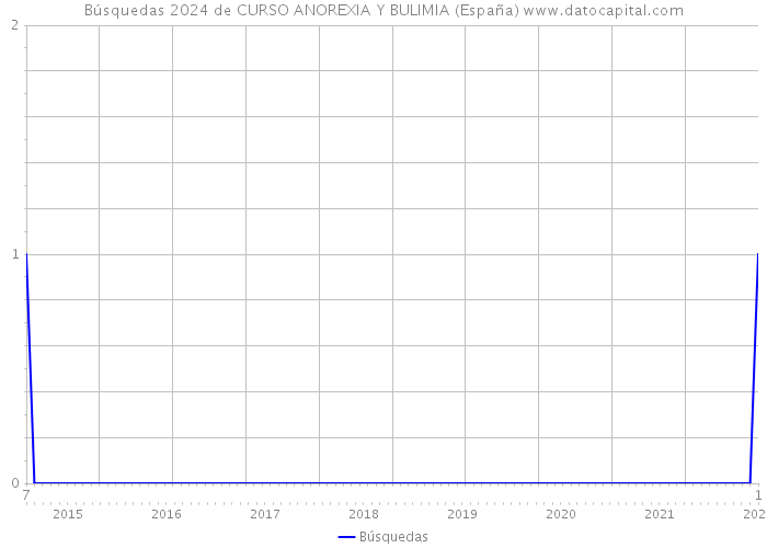 Búsquedas 2024 de CURSO ANOREXIA Y BULIMIA (España) 