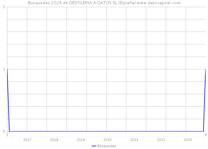 Búsquedas 2024 de DESTILERIA 4 GATOS SL (España) 