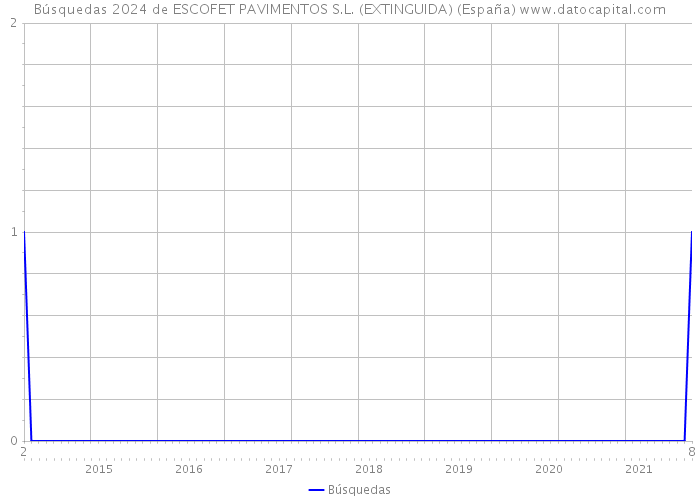 Búsquedas 2024 de ESCOFET PAVIMENTOS S.L. (EXTINGUIDA) (España) 