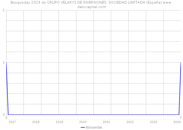 Búsquedas 2024 de GRUPO VELARYS DE INVERSIONES SOCIEDAD LIMITADA (España) 