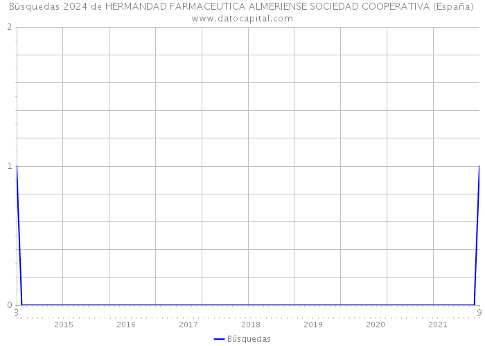 Búsquedas 2024 de HERMANDAD FARMACEUTICA ALMERIENSE SOCIEDAD COOPERATIVA (España) 