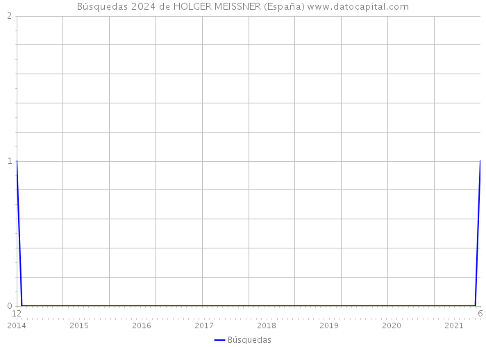 Búsquedas 2024 de HOLGER MEISSNER (España) 