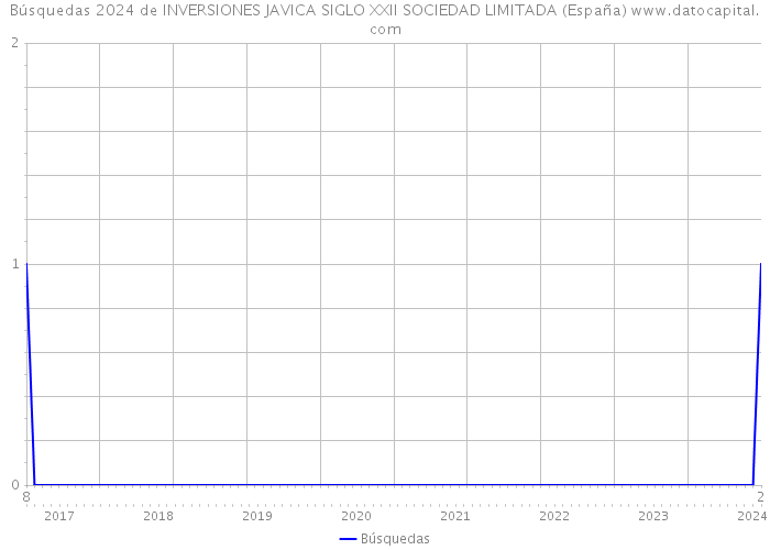 Búsquedas 2024 de INVERSIONES JAVICA SIGLO XXII SOCIEDAD LIMITADA (España) 