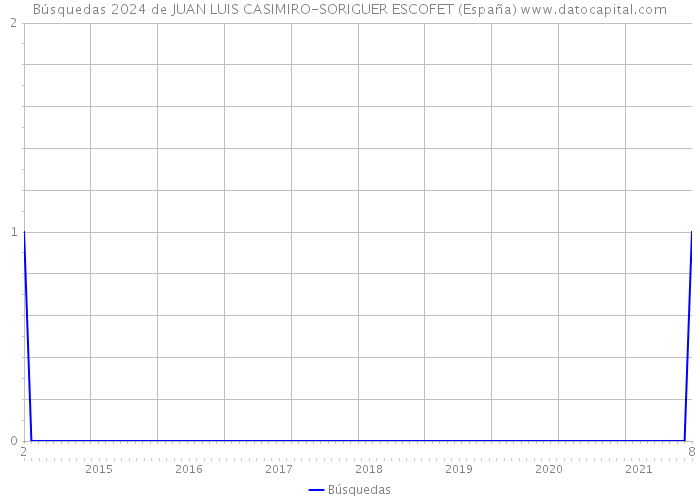 Búsquedas 2024 de JUAN LUIS CASIMIRO-SORIGUER ESCOFET (España) 