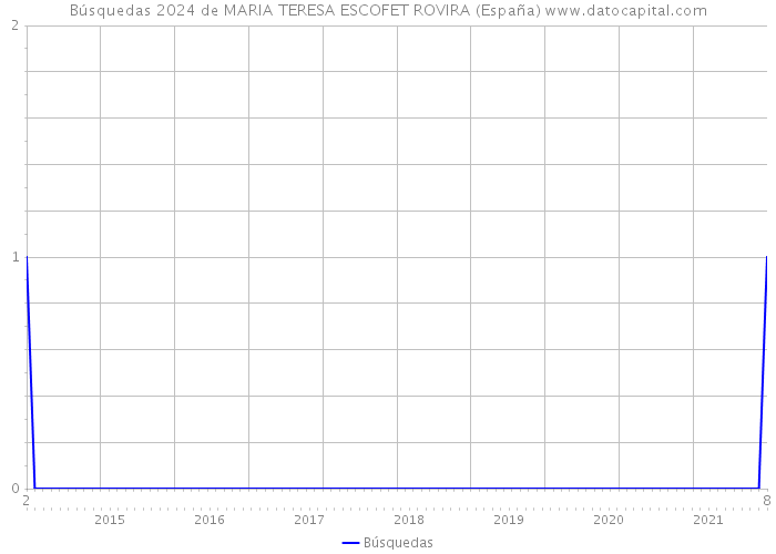 Búsquedas 2024 de MARIA TERESA ESCOFET ROVIRA (España) 
