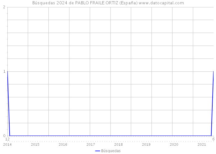 Búsquedas 2024 de PABLO FRAILE ORTIZ (España) 