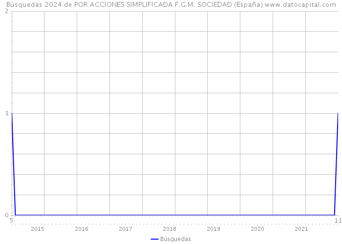 Búsquedas 2024 de POR ACCIONES SIMPLIFICADA F.G.M. SOCIEDAD (España) 