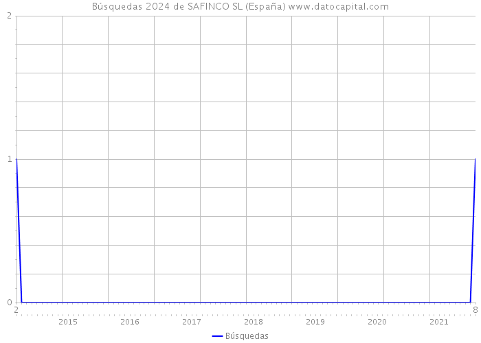Búsquedas 2024 de SAFINCO SL (España) 