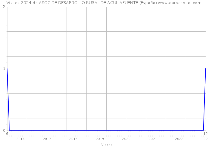 Visitas 2024 de ASOC DE DESARROLLO RURAL DE AGUILAFUENTE (España) 