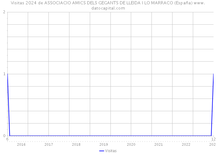 Visitas 2024 de ASSOCIACIO AMICS DELS GEGANTS DE LLEIDA I LO MARRACO (España) 