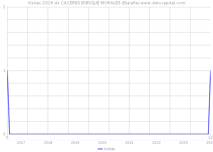Visitas 2024 de CACERES ENRIQUE MORALES (España) 