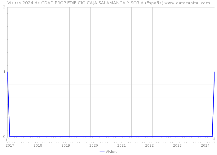 Visitas 2024 de CDAD PROP EDIFICIO CAJA SALAMANCA Y SORIA (España) 