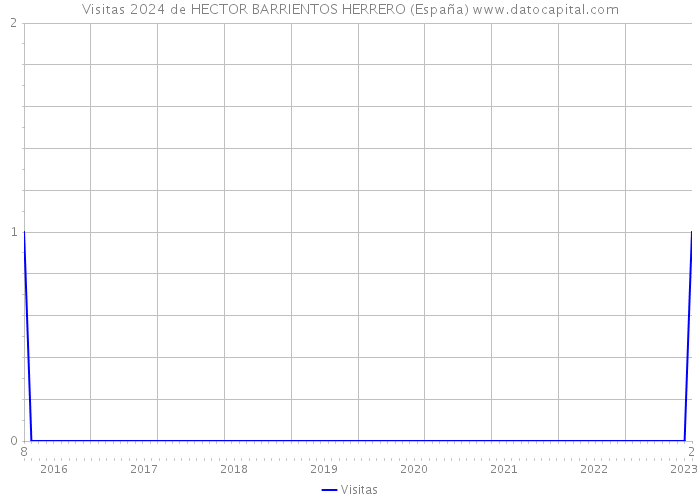 Visitas 2024 de HECTOR BARRIENTOS HERRERO (España) 